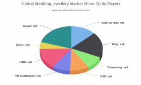 Wedding Jewellery Market to Witness Huge Growth by 2026 | LVMH, Cartier, Yuyuan